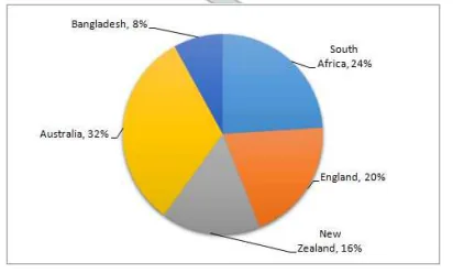 Question figure