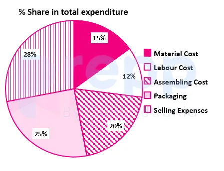 Question figure